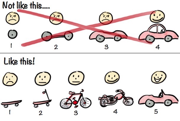 User story splitting - Agile car