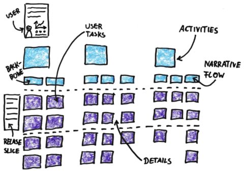 User Story Mapping leicht gemacht mit Beispielen