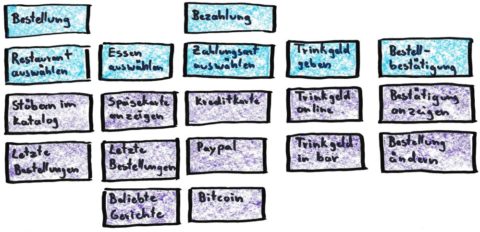 User Story Mapping leicht gemacht mit Beispielen
