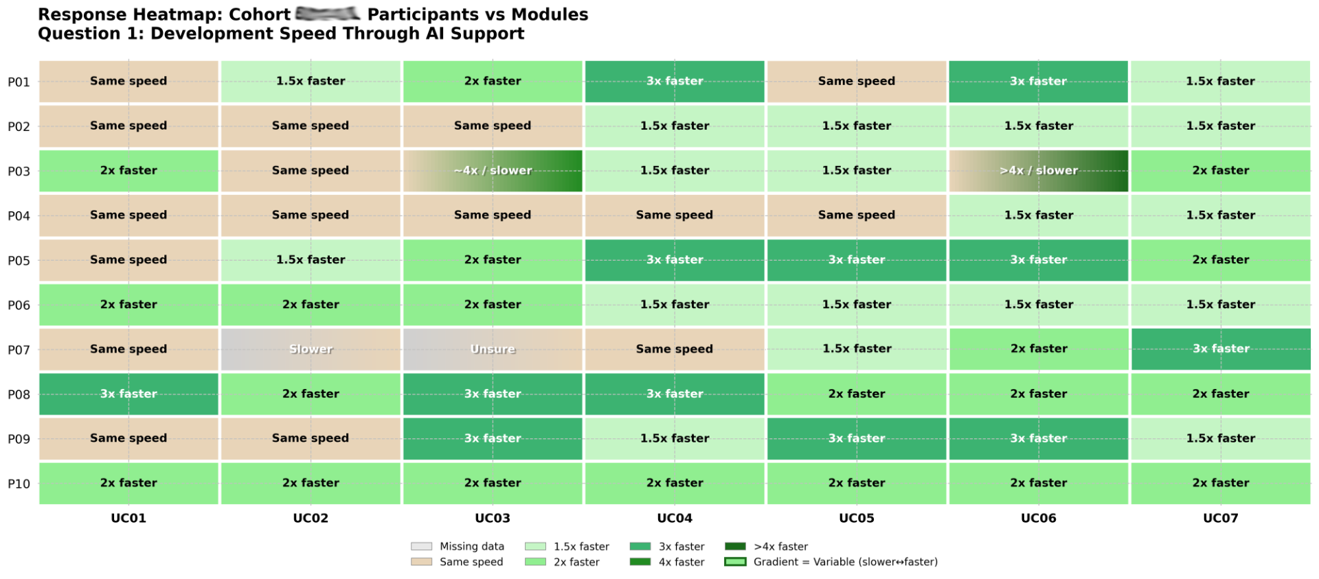 Bootcamp-Erfolg-Q1 Heatmap Entwicklungsgeschwindigkeit